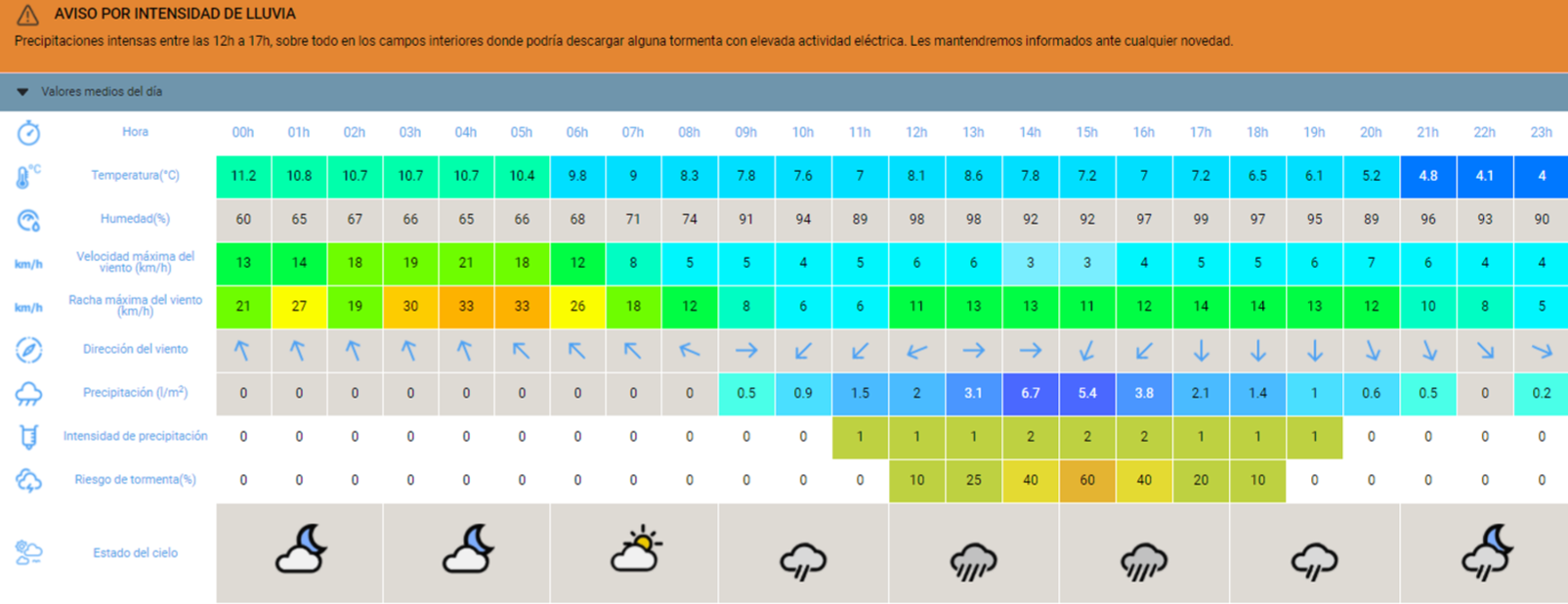 Boletín meteorológico en pantalla digital